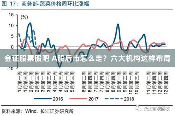 金证股票股吧 A股后市怎么走？六大机构这样布局