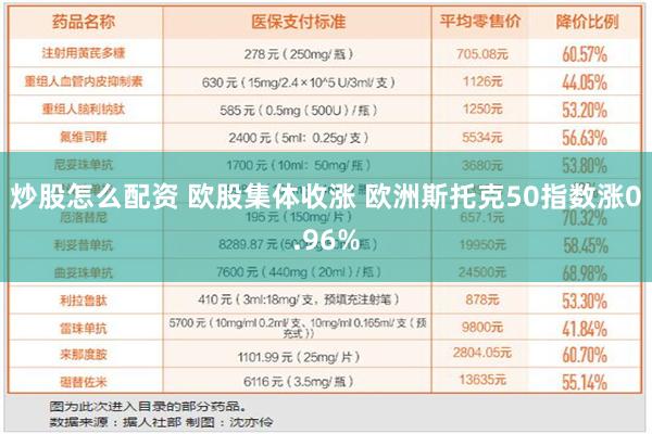 炒股怎么配资 欧股集体收涨 欧洲斯托克50指数涨0.96%