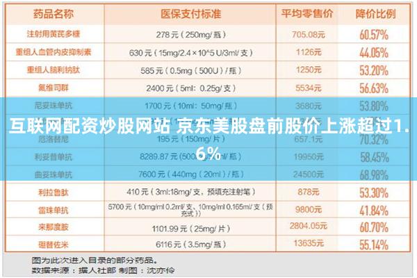 互联网配资炒股网站 京东美股盘前股价上涨超过1.6%